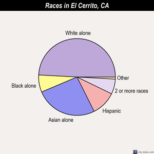 El Cerrito races chart