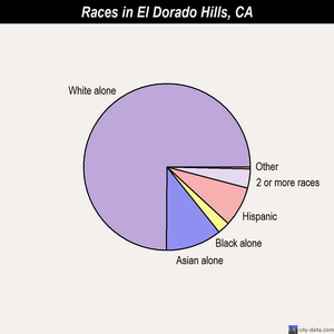 El Dorado Hills races chart