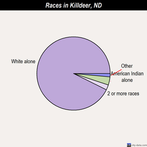 Killdeer races chart