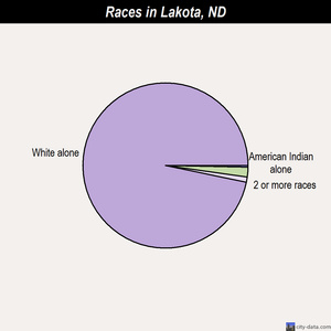 Lakota races chart