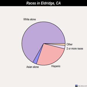 El Centro races chart