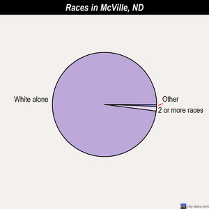 McVille races chart