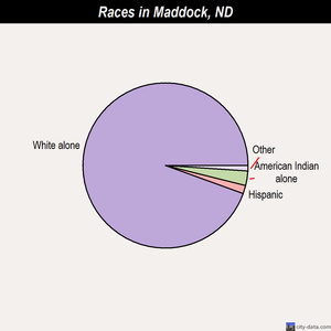 Maddock races chart