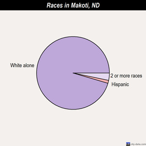 Larimore races chart