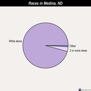 Medina races chart