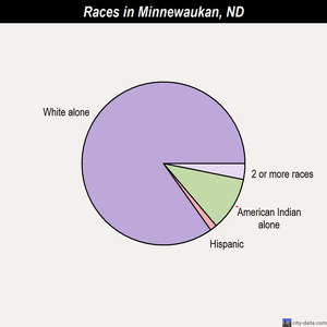 Minnewaukan races chart