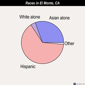 El Monte races chart