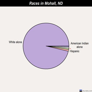 Mohall races chart