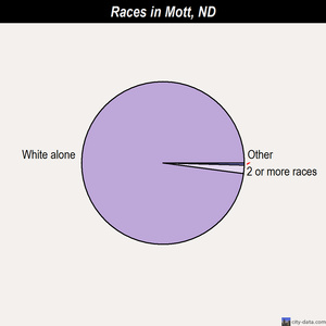 Mott races chart