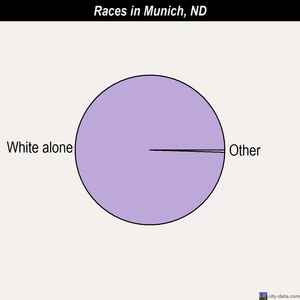 Munich races chart