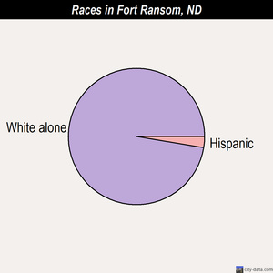 Fort Ransom races chart