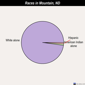 Neche races chart