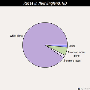 Nome races chart