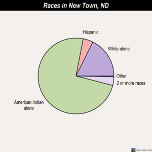 New Town races chart