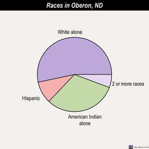 Oriska races chart