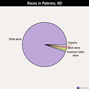 Palermo races chart