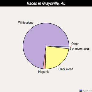 Graysville races chart