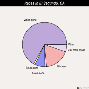 El Segundo races chart