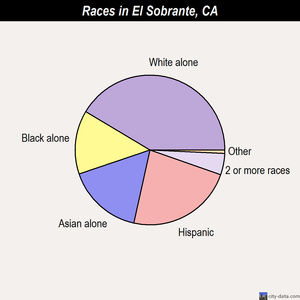 El Sobrante races chart