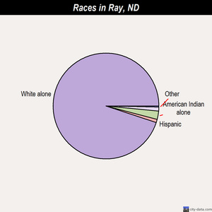 Ray races chart
