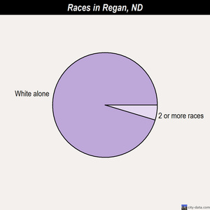 Regan races chart