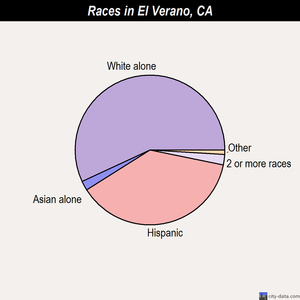 El Verano races chart