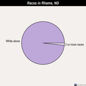 Rhame races chart