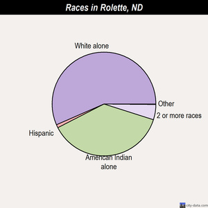 Rolette races chart