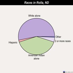 Rolla races chart