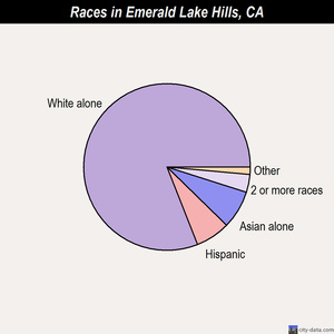 Emerald Lake Hills races chart
