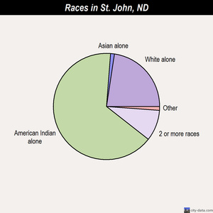 St. John races chart