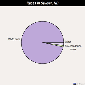 Sawyer races chart