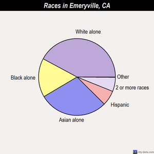 Emeryville races chart
