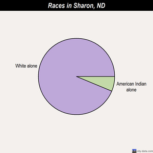 Sheldon races chart