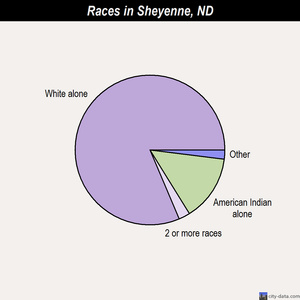 Souris races chart