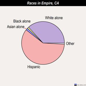 Empire races chart
