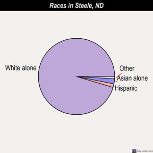 Steele races chart