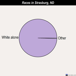 Strasburg races chart