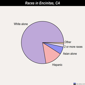 Encinitas races chart