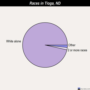 Tioga races chart