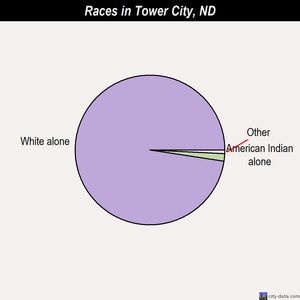 Tower City races chart