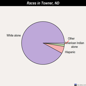 Towner races chart