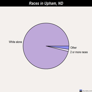 Upham races chart