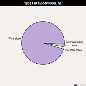 Underwood races chart
