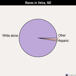 Velva races chart