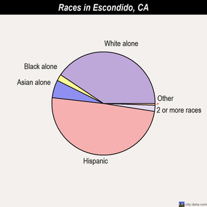 Encinitas races chart