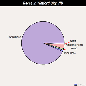 Watford City races chart