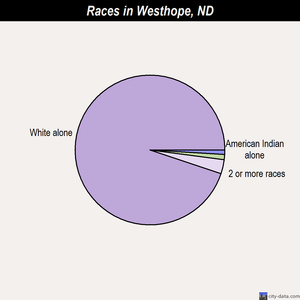 Westhope races chart