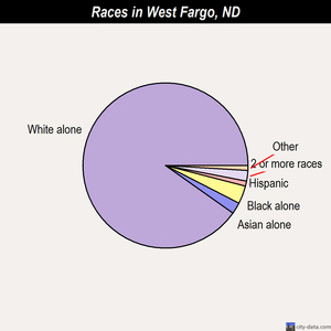 West Fargo races chart