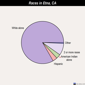 Etna races chart